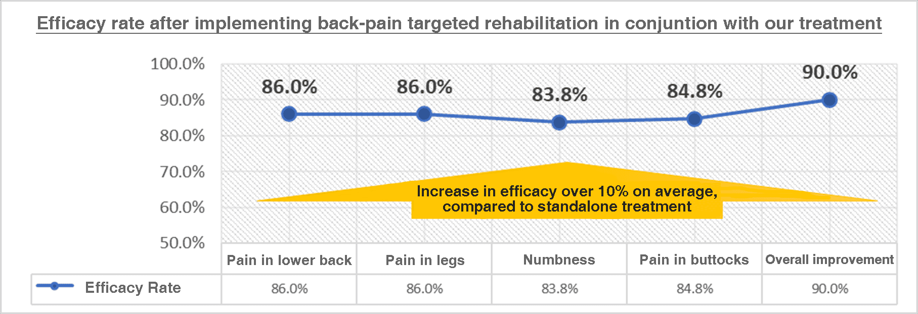 About the therapeutic efficacy rate when special rehabilitation for low back pain is also implemented